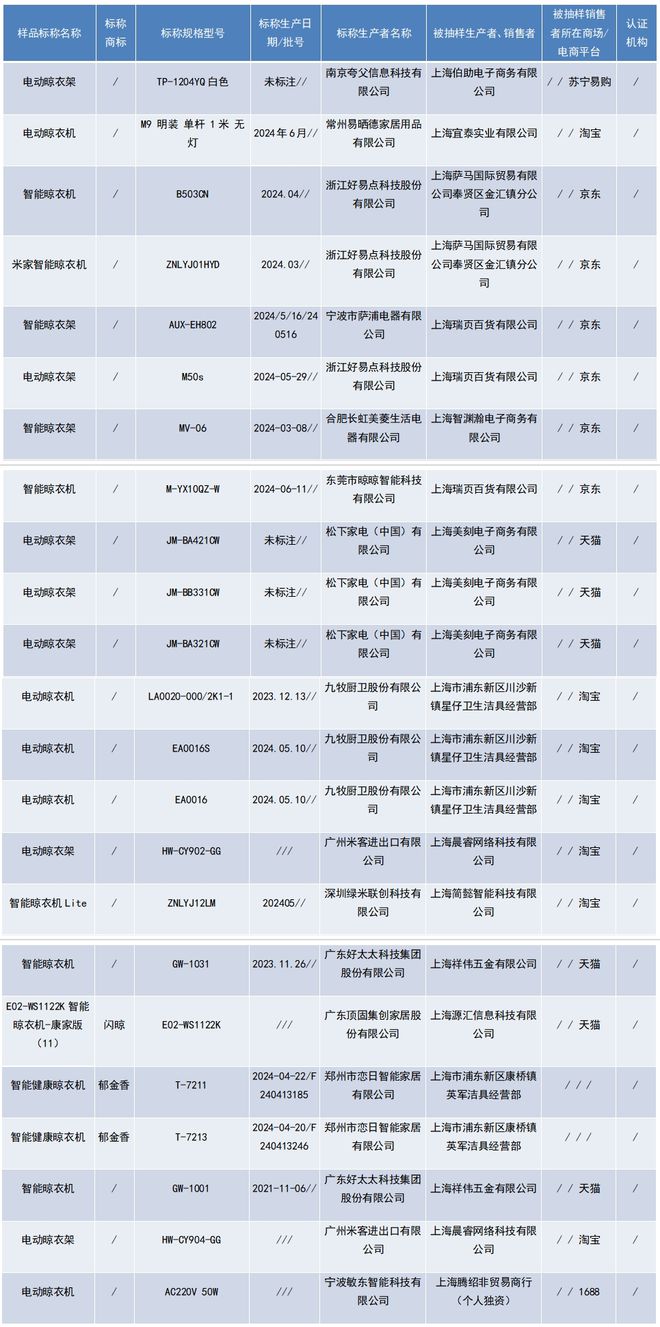 ”生产的2批次电动晾衣架不合格K8凯发上海：“好太太”“顶固(图3)