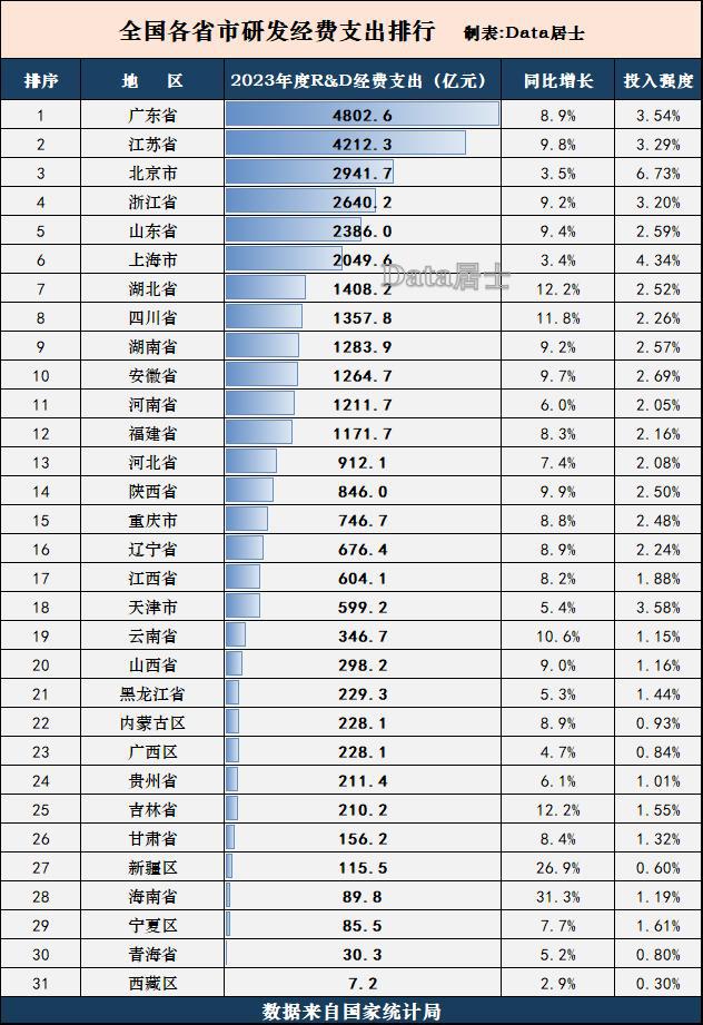 排行榜：广东与江苏领跑浙江高于山东！凯发K8国际版全国各省市科研经费支出(图5)