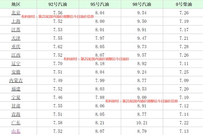 月27日江苏浙江95号汽油价格8元时代凯